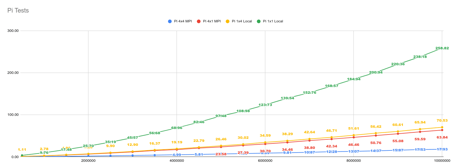 pi tests